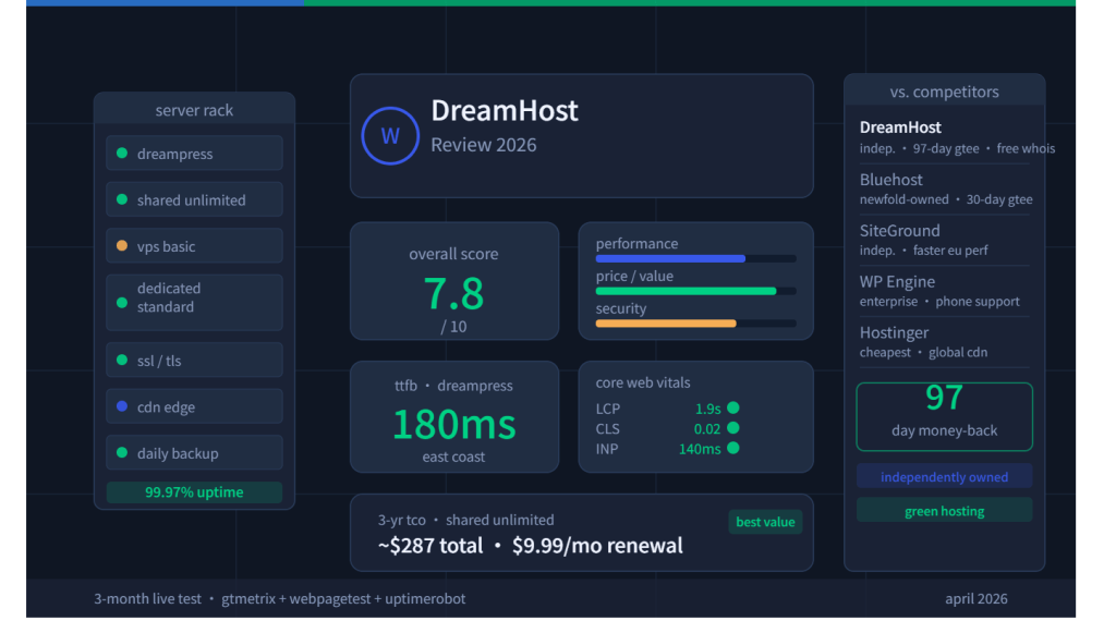 DreamHost Review 2026 — performance benchmarks, pricing TCO, and competitor comparison infographic