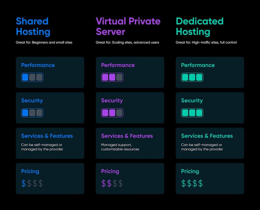 How to choose web hosting architecture and pricing comparison