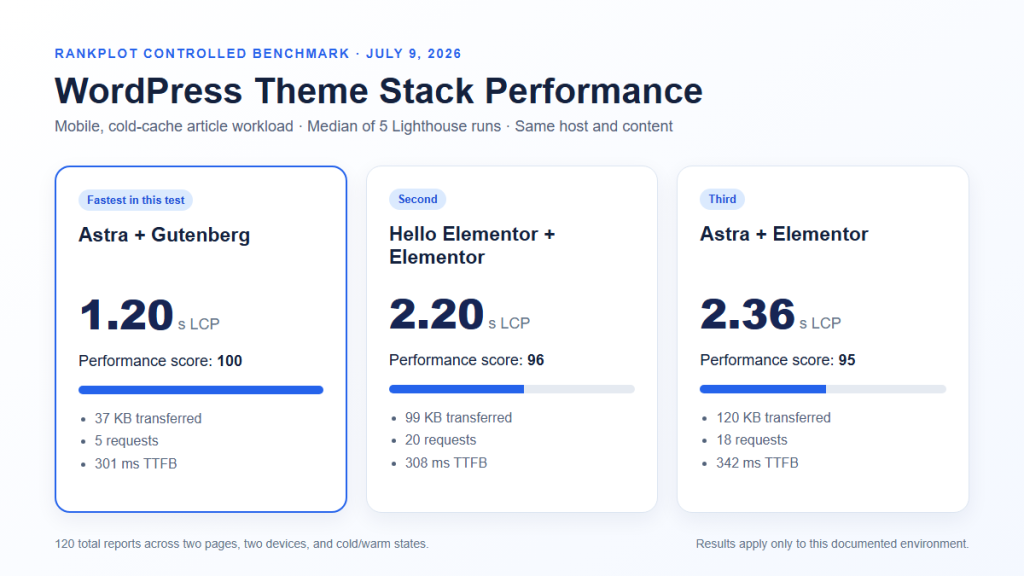Rankplot Astra and Hello Elementor mobile cold-cache speed test chart